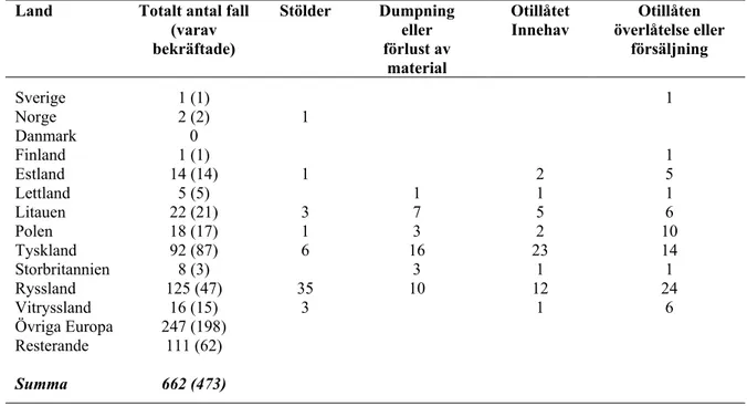 Tabell 2. Analys av rapporterade incidenter i IAEA:s Illicit Trafficking Data Base under perioden 1993-01-01 – 2003-06-30