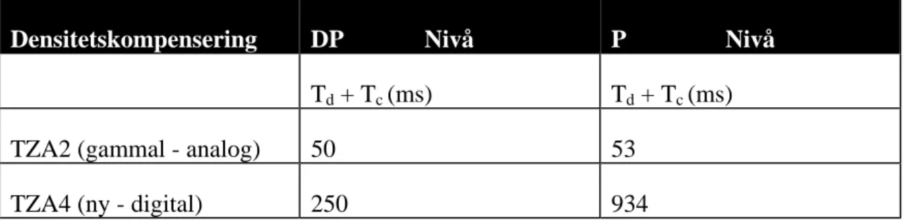Tabell 2.1 Resultat av de dynamiska sambanden mellan DP, P och Nivå för de analoga och digitala densitetsomvandlarna.