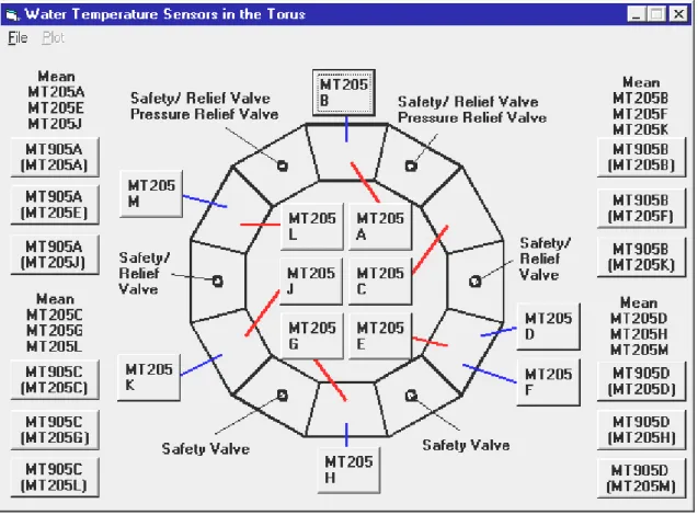 Figur 5.4 Temperaturgivarnas placering i torus vid KKM. De tolv temperaturgivarna är monterade i dykfickor