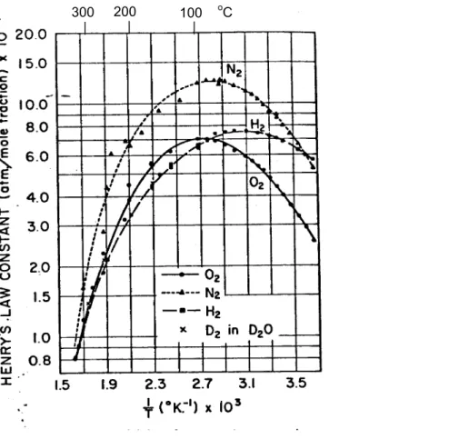 Figur 3: Temperaturberoendet för konstanten i Henry’s lag (från Himmelblau (1960)).