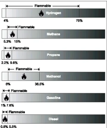 Figur 4: Antändbarhetsgränser för några vanliga, brännbara gaser i luft (från Lanz (2001)).