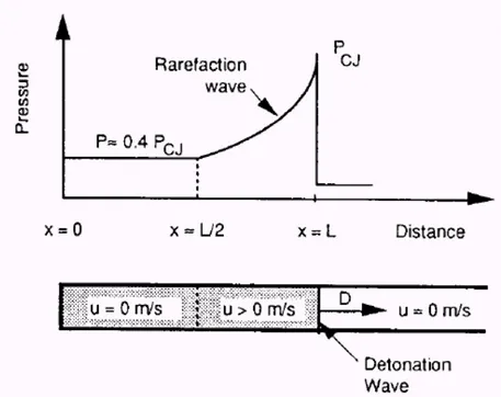 Figur 6: Tryckfall bakom en detonationsvåg i ett slutet rör. Bakom stötvågen sjunker trycket successivt till ungefär deflagrationstrycket