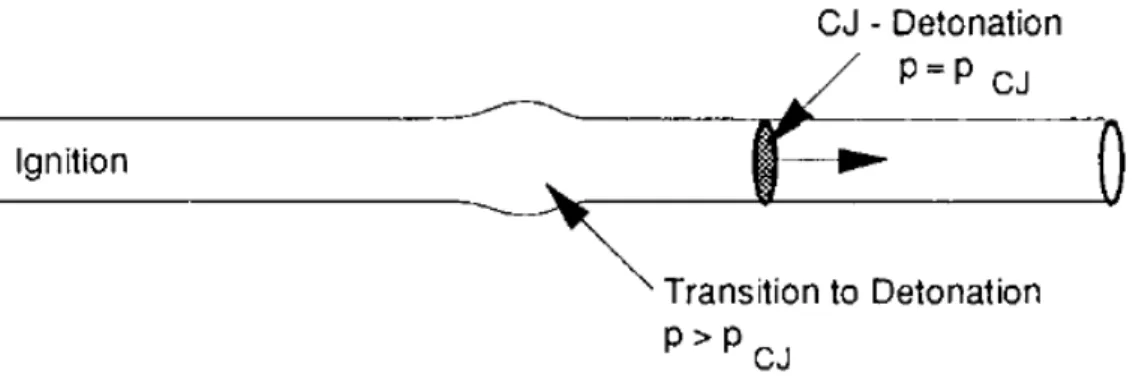 Figur 7: Deformation av rör vid övergång från deflagration till detonation (från van Wingerden (2002)).