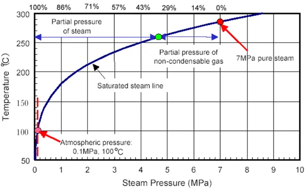 Figur 9: Samband mellan vätes partialtryck och temperaturen vid knallgasansamling i ett ångsystem med totaltrycket 70 bar (från Investigation Report… (2002)).