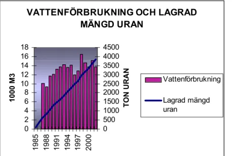 Figur 3. Diagram över vattenförbrukning (dejonat och bruksvatten) och lagrad mängd uran.