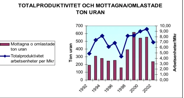 Figur 6. Diagram över summa mottagna ton och omlastade ton  uran och totalproduktivitet som arbetsenheter/Mkr.