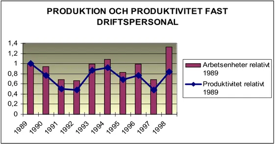 Figur 7: Diagram över produktion mätt som arbetsenheter och motsvarande produktivitet hos fast personal på CLAB.
