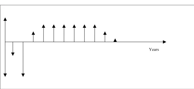 Figure 1.5b  The cash flow from figure 1.5a in traditional diagram form.