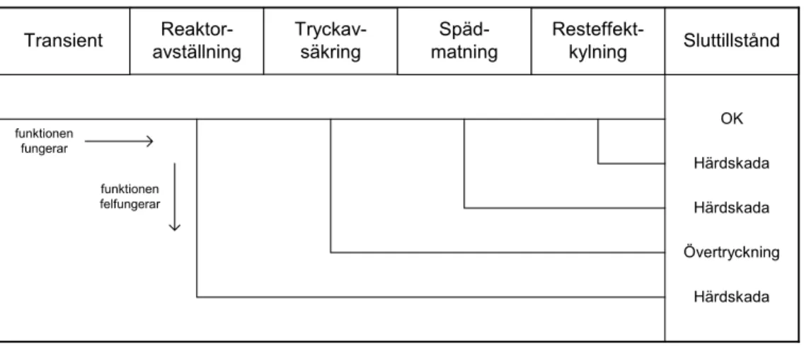 Figur 2. Exempel på förenklat händelseträd.