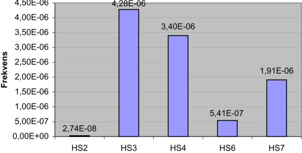 Figur 5. Bidrag från respektive härdskadekategori till total härdskadefrekvens i den realistiska modellen.