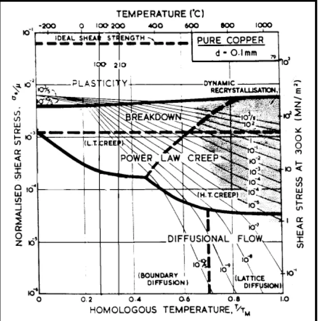Figure 1.   Deformation diagram for pure copper (after Frost and Ashby-1992)