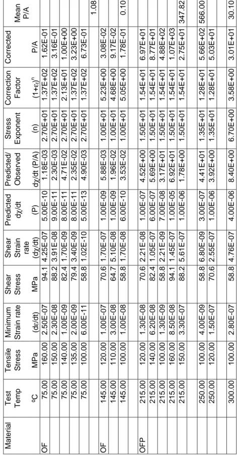 Table 1.  Comparisons of observed secondary creep rates in the power law breakdown regime for 