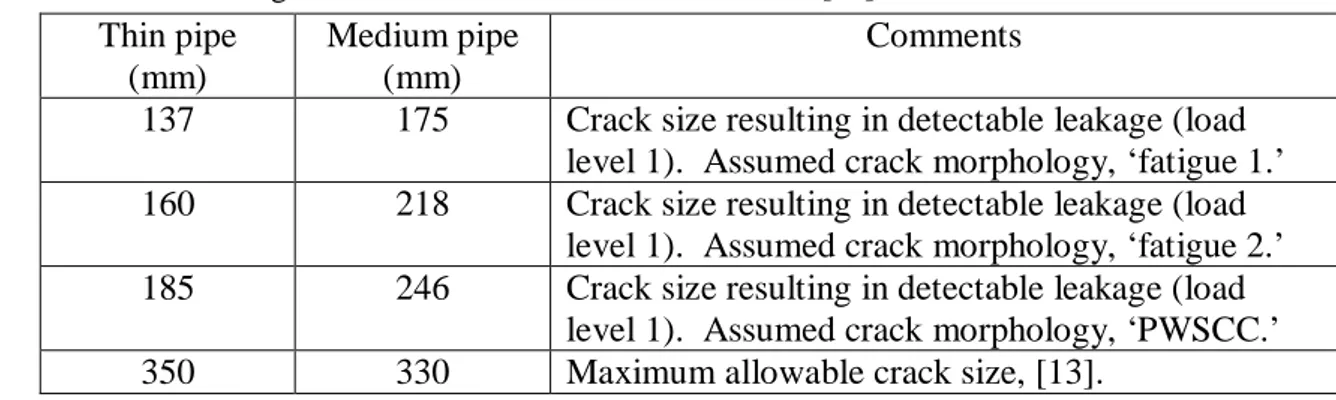 Table 5.4 Detectable through wall crack sizes chosen for evaluation [13].  Thin pipe 