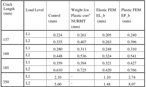 Table 6.1 Equivalent crack opening parameter   at pipe inner surface.  Crack  Length  (mm)  Load Level  Control  (mm)  Weight fcn Plastic corr nNURBIT  (mm)  Elastic FEM EL_b  (mm)  Plastic FEM EP_b   (mm)  L1  0.224  0.261  0.205  0.240  137  L2  0.335  