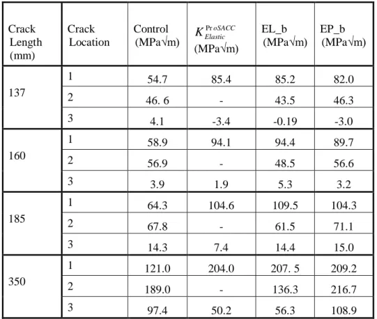 Table 6.6 Stress intensity factors estimated using different methods at load level 2. 