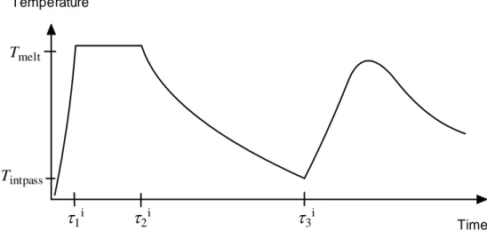 Figure 3.1.  Temperature transient in newly deposited weld pass a function of time. 