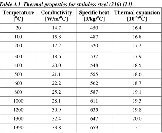 Table 4.1  Thermal properties for stainless steel (316) [14].  