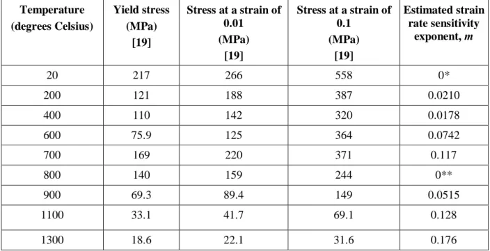 Table 4.2  Mechanical properties for stainless steel (316).   Temperature  (degrees Celsius)  Yield stress (MPa)  [19]  Stress at a strain of 0.01 (MPa)  [19]  Stress at a strain of 0.1 (MPa) [19]  Estimated strain rate sensitivity exponent, m  20  217  26