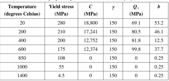 Table 4.3  Mechanical properties for stainless steel (316H) [23].   Temperature  (degrees Celsius)  Yield stress (MPa)  C  (MPa)   Q∞  (MPa)  b  20  280  18,800  150  69.1  53.2  200  210  17,241  150  80.5  46.1  400  200  12,752  150  81.8  12.5  600  