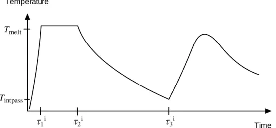 Figure 3.1.  Temperature transient in newly deposited weld pass a function of time. 