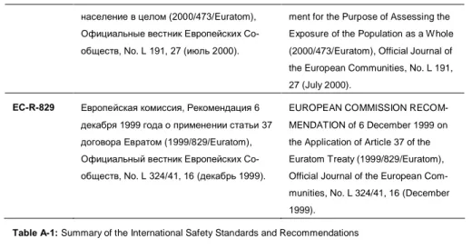Table A-1: Summary of the International Safety Standards and Recommendations  