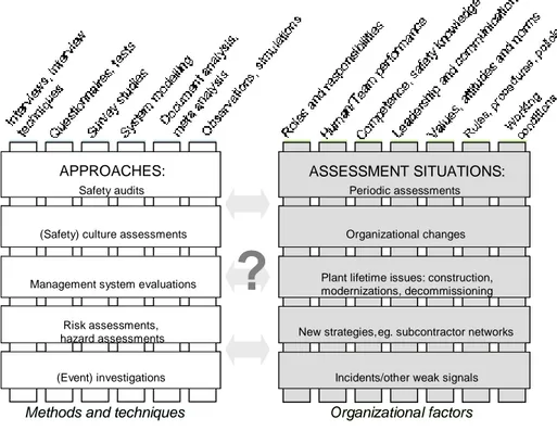 Figure 1.1. Illustration of various methods, approaches, situations and organizational  factors related to organizational assessments in safety-critical organizations
