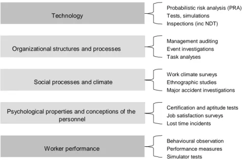 Figure 1.2. Several methods are used in safety assessments that variously target the  three main organizational elements as well as technology and individual worker  performance
