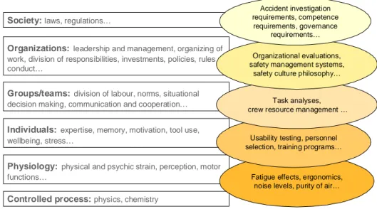 Figure  2.3.  Levels  of  a  sociotechnical  system  with  examples  of  safety  tools  and  methods that are applied in the various levels, adapted and modified from  Rasmus-sen (1997) and Reiman and Oedewald (2008) 