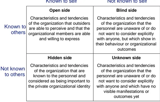Figure 3.1 Organizational evaluation is necessary due to the possible discrepancies  in  what  the  organization  knows  about  itself,  what  it  wants  to  publicly  express  or  hide, and what it does not know about its own behaviour
