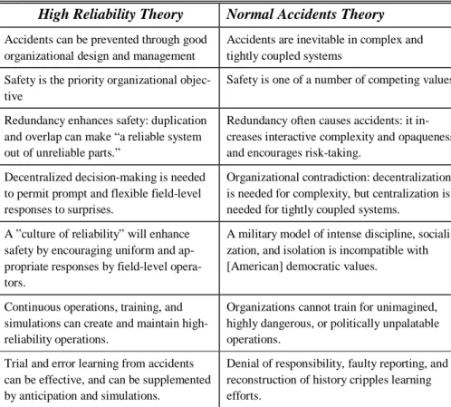 Table 3.1. Competing perspectives on safety with hazardous technologies (Sagan,  1993, p