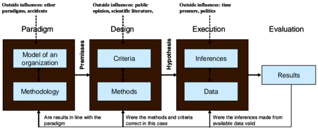 Figure 4.1. Organizational evaluation is influenced by the premises set by the para- para-digm used (implicit or explicit) in the evaluation
