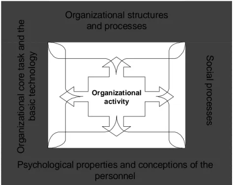Figure 5.1. The four main elements of an organization define the frames of the or- or-ganizational activity, which in turn influences the elements