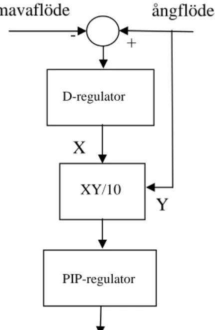 Figur 2.2  Flödesregulatorns uppbyggnad enligt KSU-kompendiet [1]. 