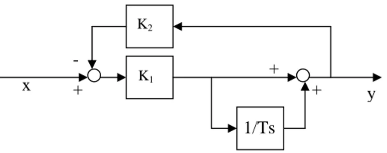 Figur 2.10  Överföringsfunktionen för PIP-regulator realiserad med en återkopplad  PI-regulator 