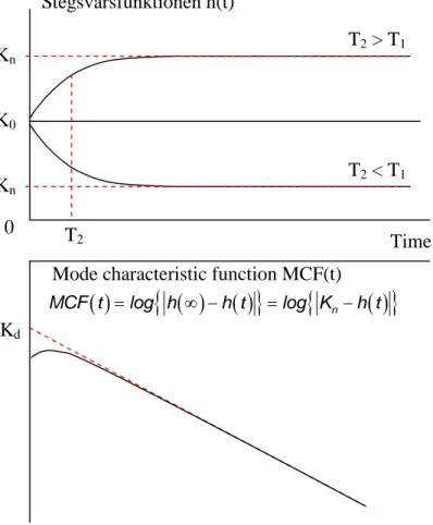 Figur 2.11 presenterar stegsvaret h(t) och MCF(t) för PIP-regulatorns modell. 