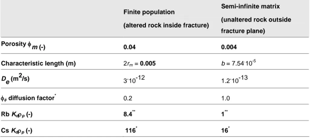 Table 2.  Diffusion parameters for finite and semi-infinite rock populations.  Values shown in bold are varied  during model calibration
