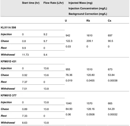 Table 3.  Test schedules for the three SWIW tests modelled. 