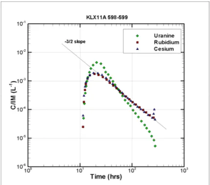 Figure 4.  Tracer BTC for Test KLX11A, interval 598-599 m.  Uranine has been corrected for background  concentration