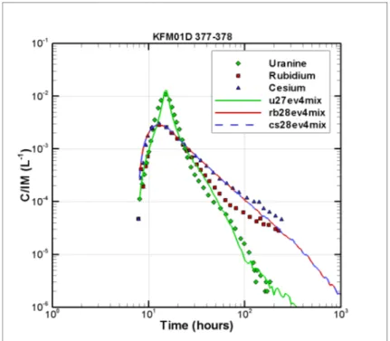 Figure 9.  Model and field BTC for Test KFM01D, interval 377-378 m. 