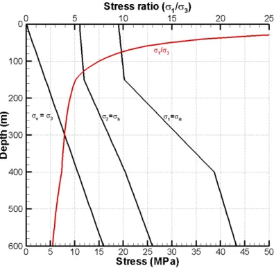 Figure 10. SKB’s in-situ stress estimation for Forsmark (Martin, 2007) 