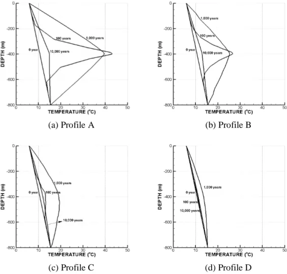 Figure 13. Temperature distributions at selected profiles and times  