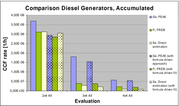 Figure 2. Estimated CCF rates for diesel generators 