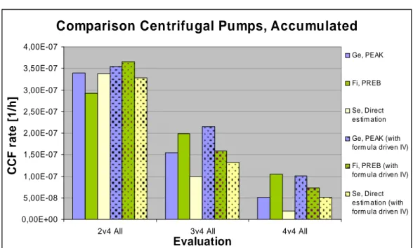 Figure 3. Estimated CCF rates for centrifugal pumps 