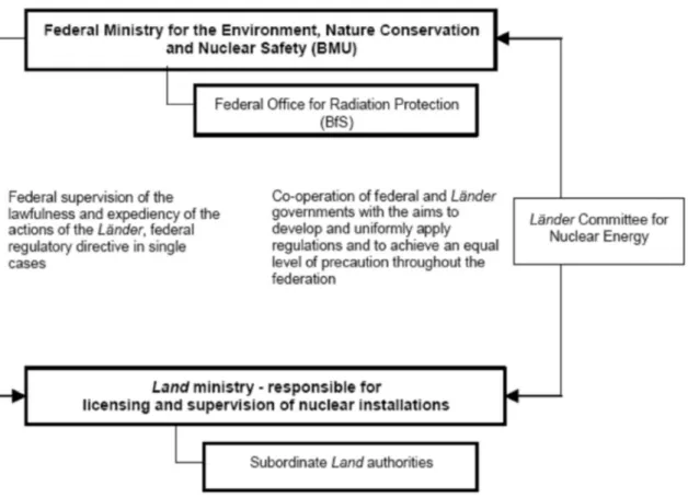 Figure 3 Organisation of the Regulatory Body in Germany. Source: Convention on  Nuclear Safety,  Report by the Government of the Federal Republic of Germany for the Fourth Review Meeting  in April 2008, Federal Ministry for the Environment, Nature Conserva