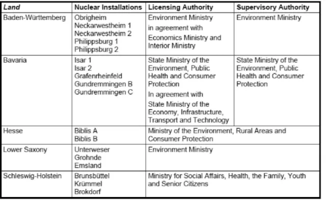 Table 1 Licensing and supervisory authorities for nuclear installations in different German Länder