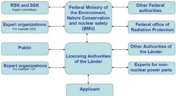 Figure 4 Overview of parties involved in the nuclear licensing procedure in Germany.                                                   