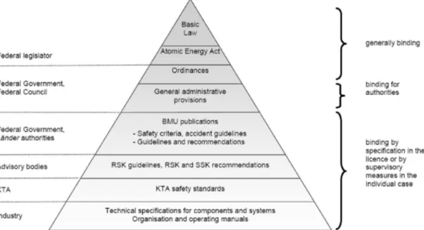 Figure 5 Regulatory Pyramid. Source: Convention on Nuclear Safety 2008, Federal Ministry for the  Environment, Nature Conservation and Nuclear Safety