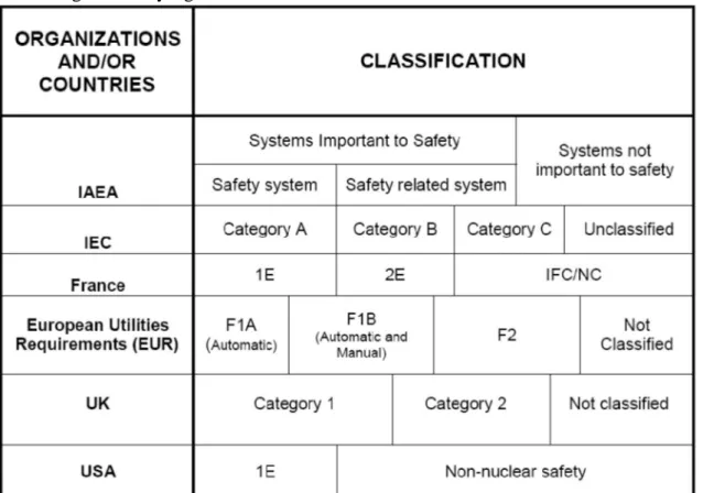 Figure 6 : Safety Classification of Important Functions in NPPs. Source: Management of life cycle and  ageing at nuclear power plants: Improved I&amp;C maintenance, IAEA-TECDOC-1402