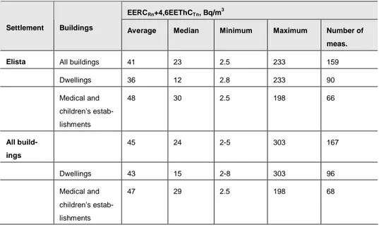 Table 5: Overview of the integral radon and thoron measurements, 2001 