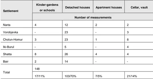 Table 7 Number of measurements per settlement in different buildings 